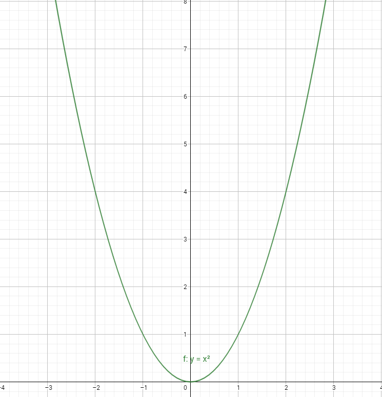 Parábola en un sisteama de ejes cartesianos