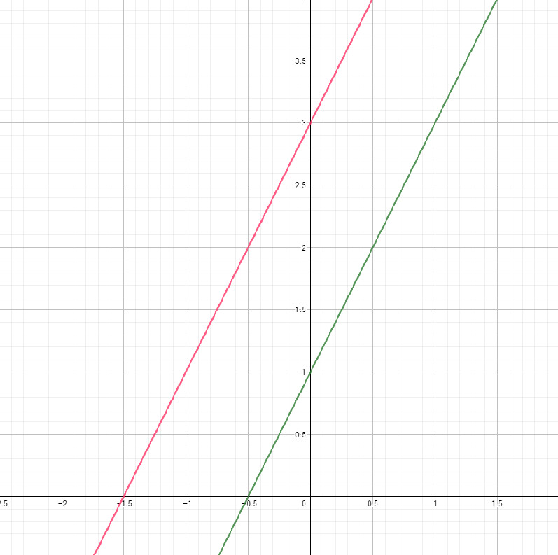 Rectas paralelas en un sistema de ejes cartesianos