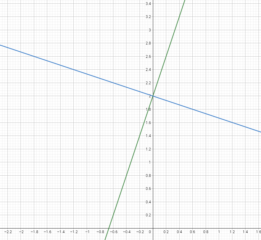 Rectas perpendiculares en un sistema de ejes cartesianos